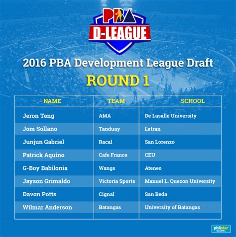 2016 pba draft|Full list of 2016 PBA draftees .